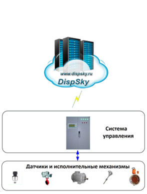 Система DispSky